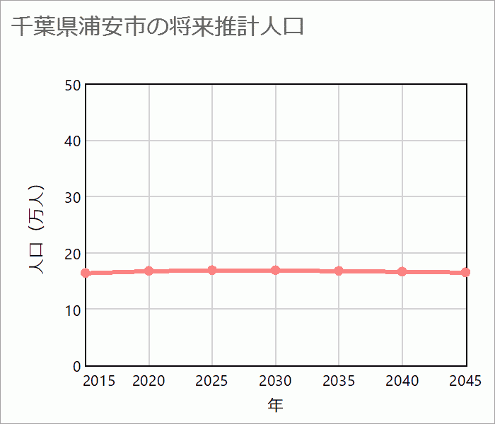 浦安市の将来推計人口