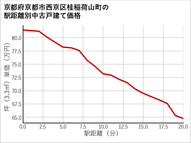 京都府京都市西京区桂稲荷山町の徒歩距離別の中古戸建て坪単価