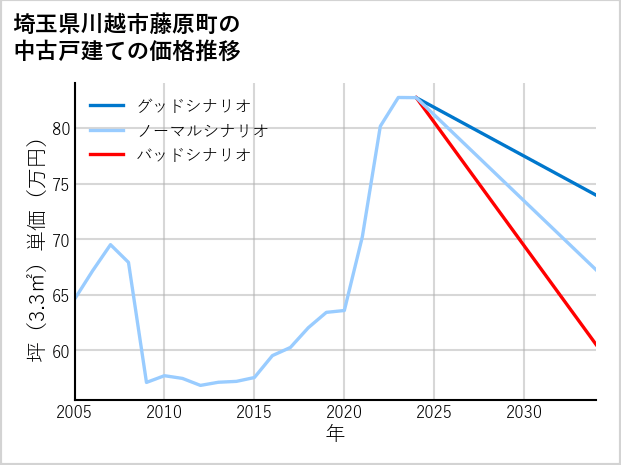 埼玉県川越市藤原町の中古戸建て価格推移
