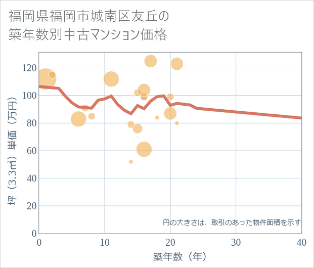 福岡県福岡市城南区友丘の築年数別の中古マンション坪単価