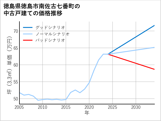 徳島県徳島市南佐古七番町の中古戸建て価格推移