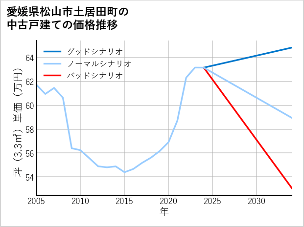 愛媛県松山市土居田町の中古戸建て価格推移