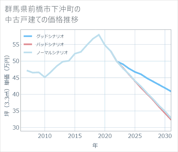 群馬県前橋市下沖町の中古戸建て価格推移