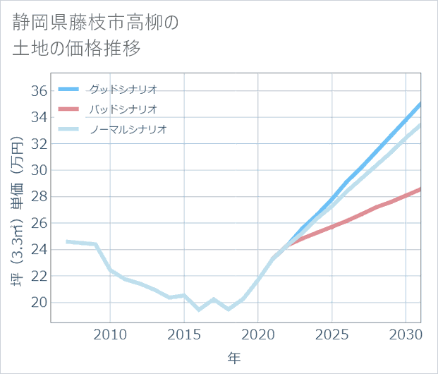静岡県藤枝市高柳の土地価格推移