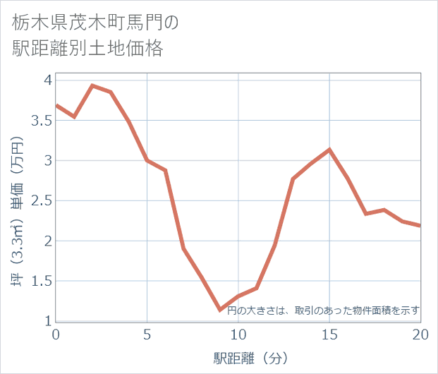 栃木県茂木町馬門の徒歩距離別の土地坪単価