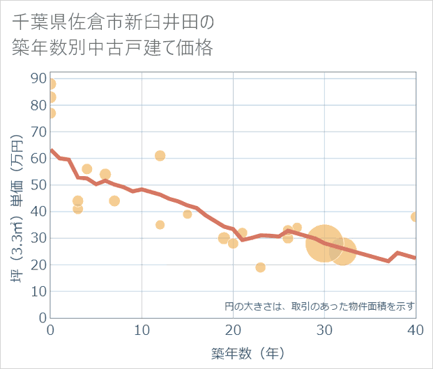 千葉県佐倉市新臼井田の築年数別の中古戸建て坪単価