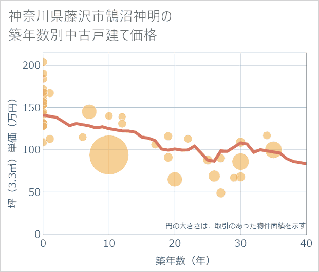 神奈川県藤沢市鵠沼神明の築年数別の中古戸建て坪単価