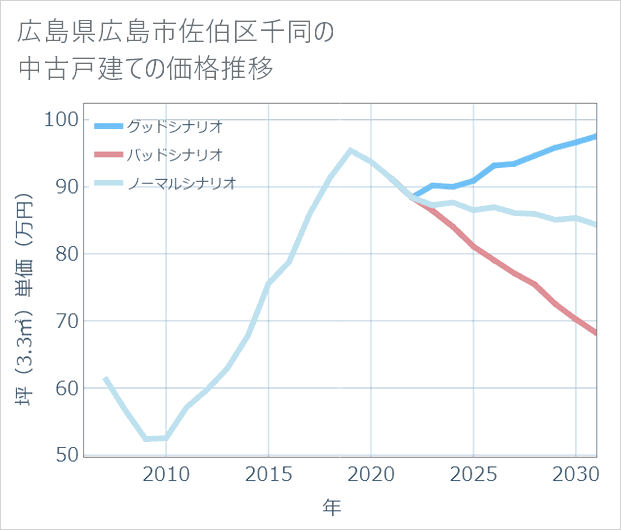広島県広島市佐伯区千同の中古戸建て価格推移