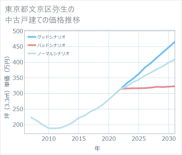 東京都文京区弥生の中古戸建て価格推移