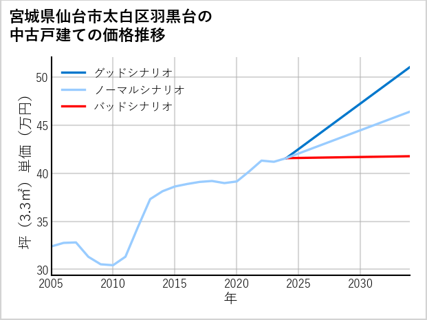 宮城県仙台市太白区羽黒台の中古戸建て価格推移