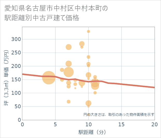 愛知県名古屋市中村区中村本町の徒歩距離別の中古戸建て坪単価
