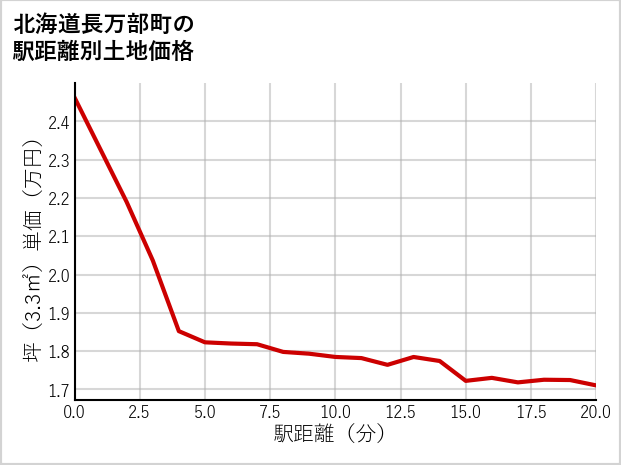 北海道長万部町の徒歩距離別の土地坪単価