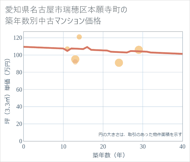 愛知県名古屋市瑞穂区本願寺町の築年数別の中古マンション坪単価