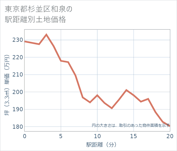 東京都杉並区和泉の徒歩距離別の土地坪単価