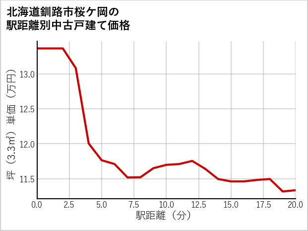 北海道釧路市桜ケ岡の徒歩距離別の中古戸建て坪単価