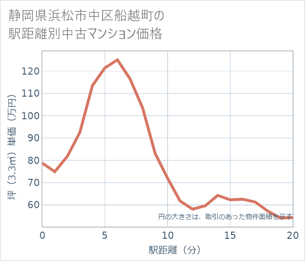 静岡県浜松市中区船越町の徒歩距離別の中古マンション坪単価