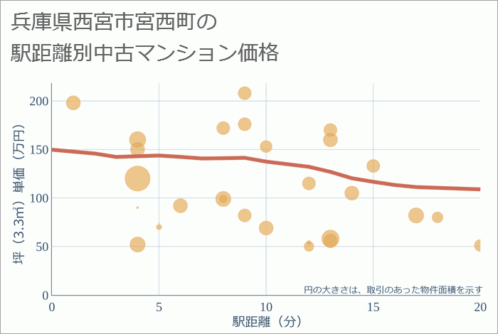 兵庫県西宮市宮西町の徒歩距離別の中古マンション坪単価