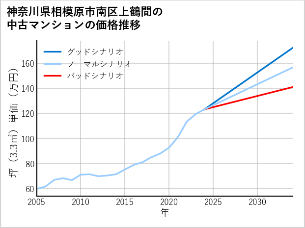 神奈川県相模原市南区上鶴間の中古マンション価格推移