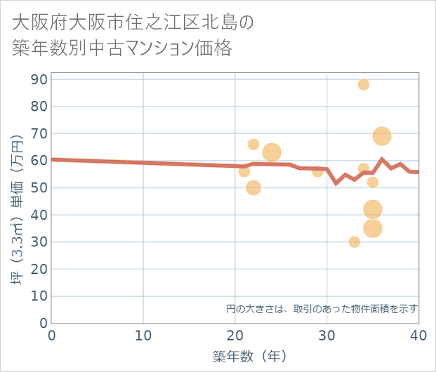 大阪府大阪市住之江区北島の築年数別の中古マンション坪単価
