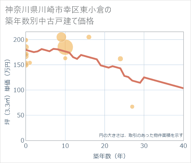 神奈川県川崎市幸区東小倉の築年数別の中古戸建て坪単価