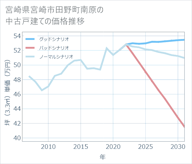 宮崎県宮崎市田野町南原の中古戸建て価格推移