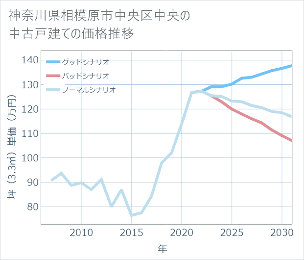 神奈川県相模原市中央区中央の中古戸建て価格推移