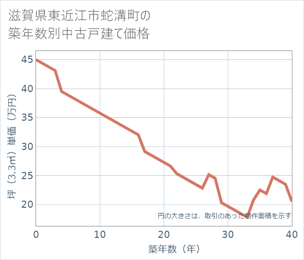 滋賀県東近江市蛇溝町の築年数別の中古戸建て坪単価