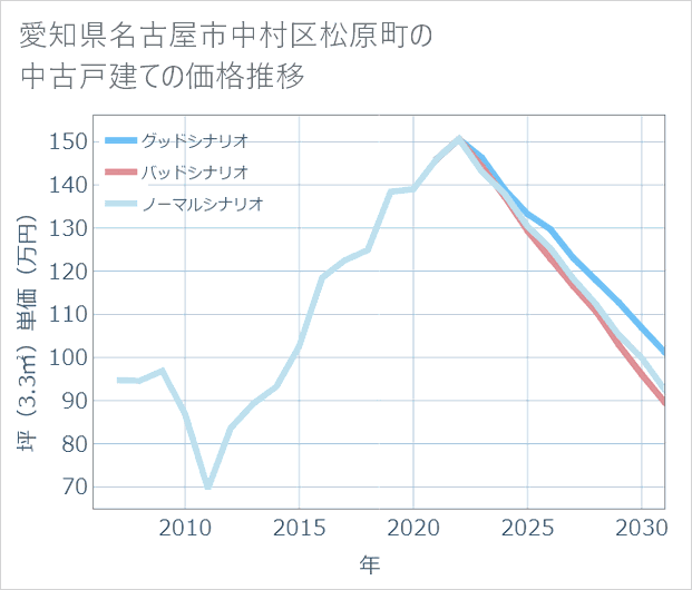 愛知県名古屋市中村区松原町の中古戸建て価格推移