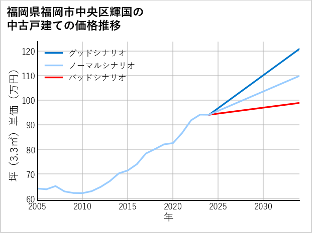 福岡県福岡市中央区輝国の中古戸建て価格推移