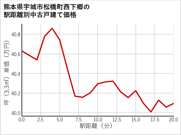 熊本県宇城市松橋町西下郷の徒歩距離別の中古戸建て坪単価