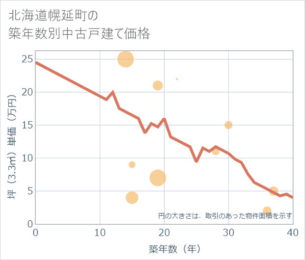 北海道幌延町の築年数別の中古戸建て坪単価