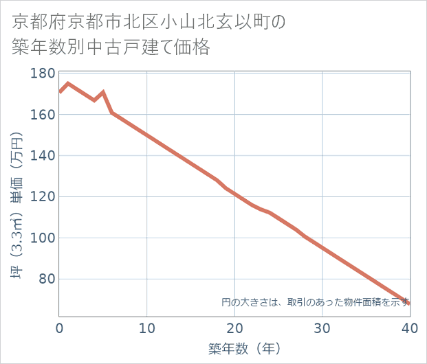 京都府京都市北区小山北玄以町の築年数別の中古戸建て坪単価