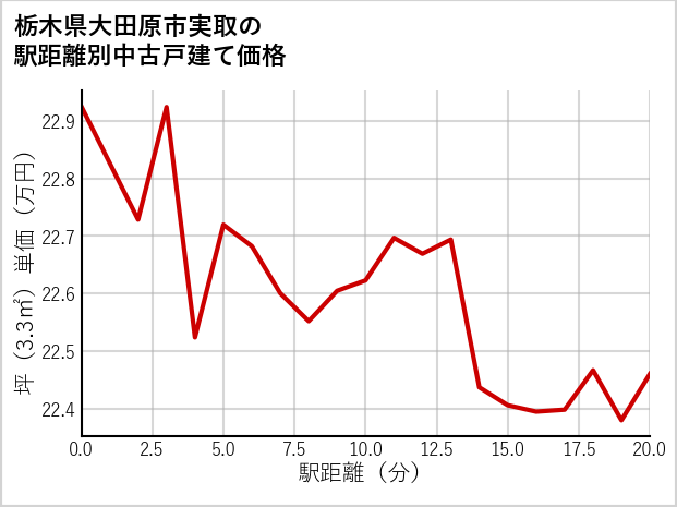 栃木県大田原市実取の徒歩距離別の中古戸建て坪単価