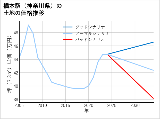 橋本駅（神奈川県）の土地価格推移