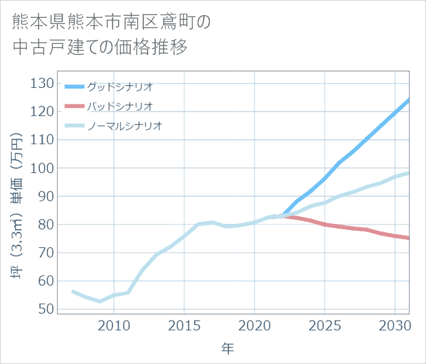 熊本県熊本市南区鳶町の中古戸建て価格推移