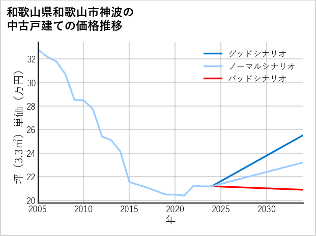 和歌山県和歌山市神波の中古戸建て価格推移