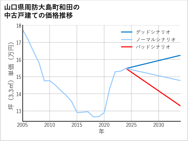 山口県周防大島町和田の中古戸建て価格推移