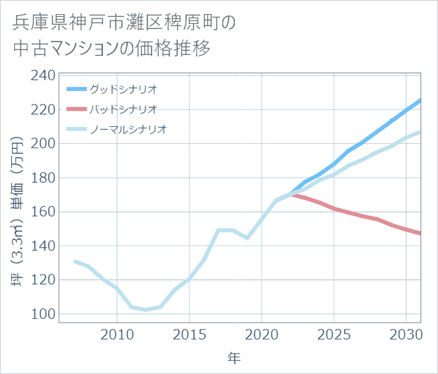 兵庫県神戸市灘区稗原町の中古マンション価格推移