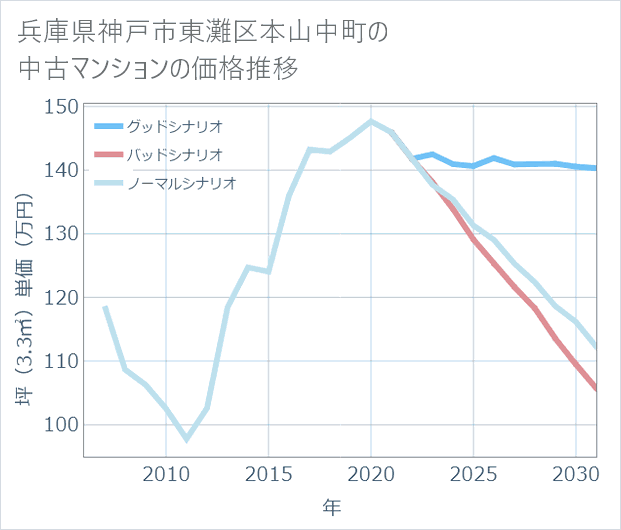 兵庫県神戸市東灘区本山中町の中古マンション価格推移