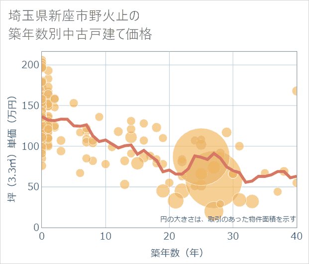 埼玉県新座市野火止の築年数別の中古戸建て坪単価