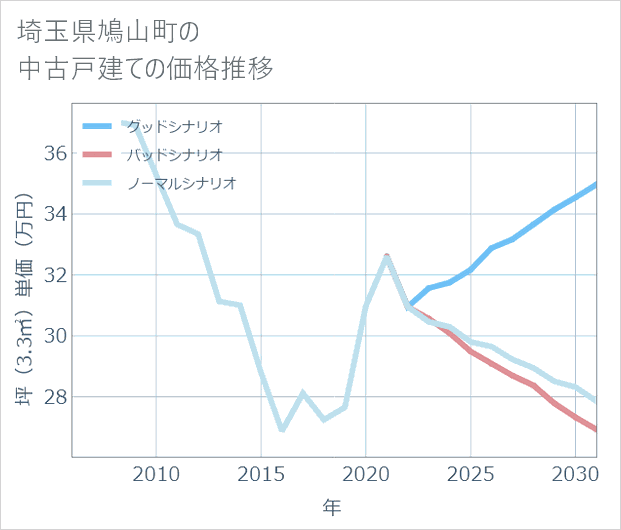 埼玉県鳩山町の中古戸建て価格推移