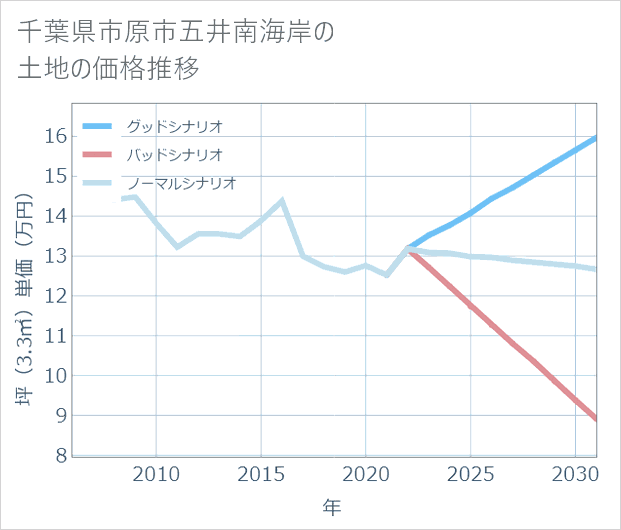 千葉県市原市五井南海岸の土地価格推移