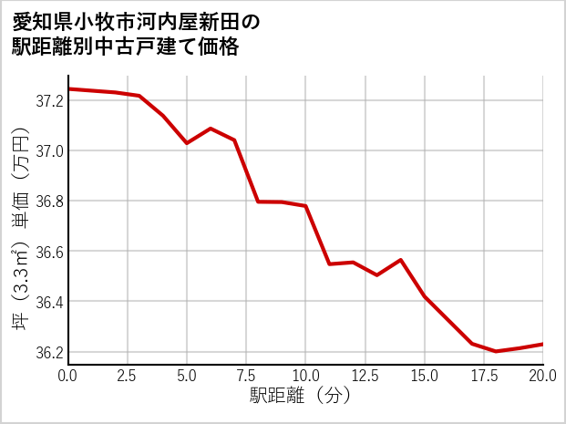 愛知県小牧市河内屋新田の徒歩距離別の中古戸建て坪単価