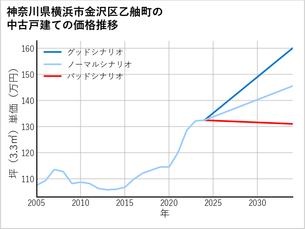 神奈川県横浜市金沢区乙舳町の中古戸建て価格推移
