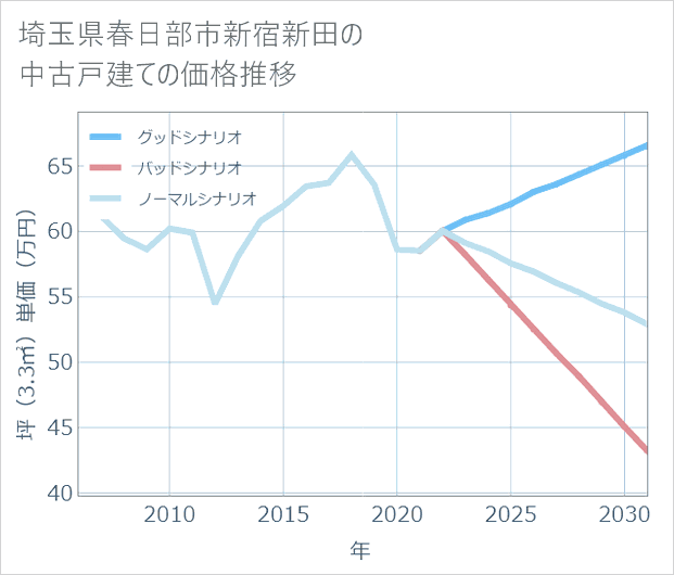 埼玉県春日部市新宿新田の中古戸建て価格推移