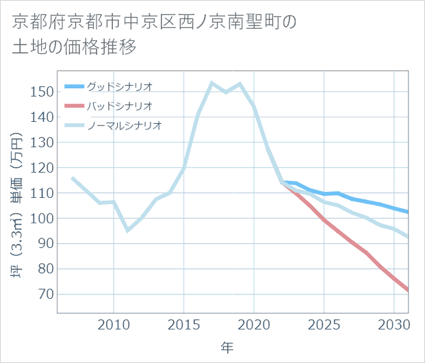 京都府京都市中京区西ノ京南聖町の土地価格推移