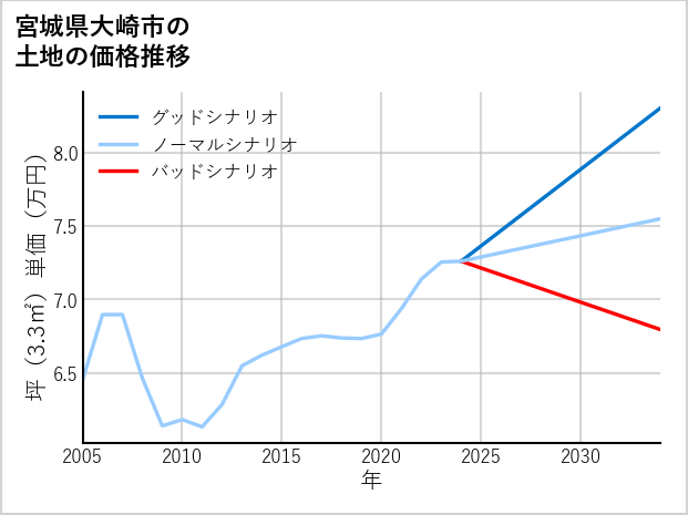 宮城県大崎市の土地価格推移