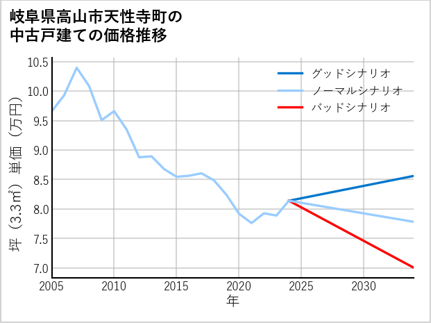 岐阜県高山市天性寺町の中古戸建て価格推移