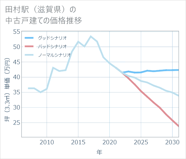 田村駅(滋賀県)の中古戸建て価格推移