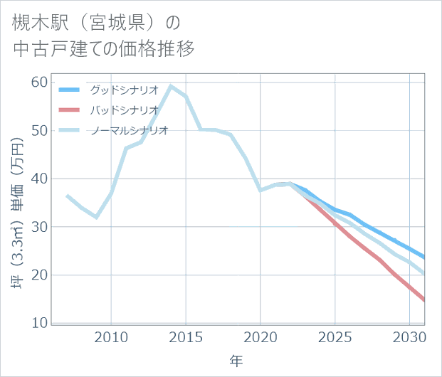 槻木駅(宮城県)の中古戸建て価格推移